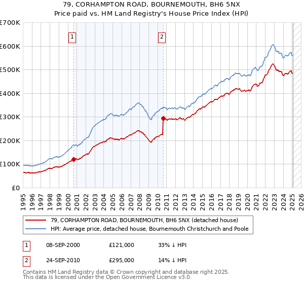 79, CORHAMPTON ROAD, BOURNEMOUTH, BH6 5NX: Price paid vs HM Land Registry's House Price Index