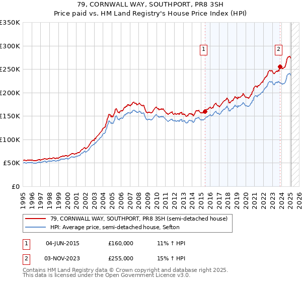 79, CORNWALL WAY, SOUTHPORT, PR8 3SH: Price paid vs HM Land Registry's House Price Index
