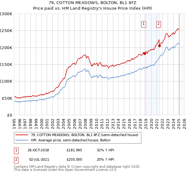 79, COTTON MEADOWS, BOLTON, BL1 8FZ: Price paid vs HM Land Registry's House Price Index