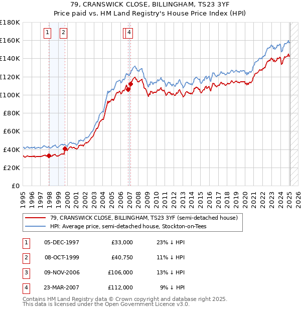 79, CRANSWICK CLOSE, BILLINGHAM, TS23 3YF: Price paid vs HM Land Registry's House Price Index