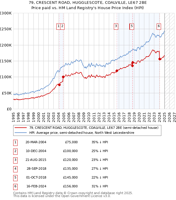 79, CRESCENT ROAD, HUGGLESCOTE, COALVILLE, LE67 2BE: Price paid vs HM Land Registry's House Price Index