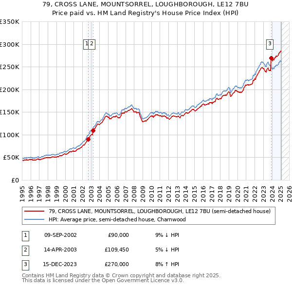 79, CROSS LANE, MOUNTSORREL, LOUGHBOROUGH, LE12 7BU: Price paid vs HM Land Registry's House Price Index