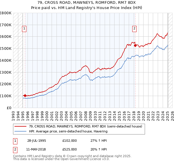 79, CROSS ROAD, MAWNEYS, ROMFORD, RM7 8DX: Price paid vs HM Land Registry's House Price Index