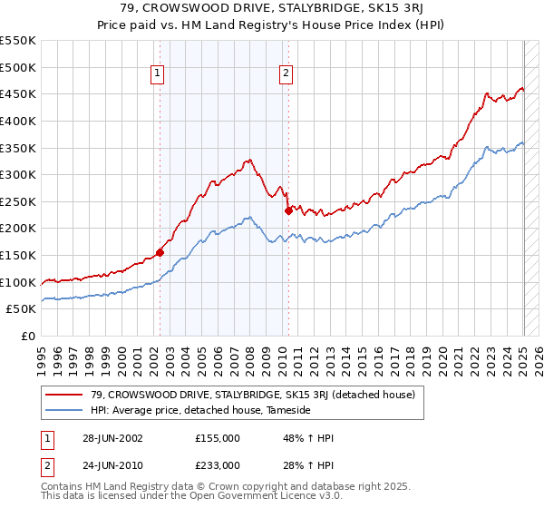79, CROWSWOOD DRIVE, STALYBRIDGE, SK15 3RJ: Price paid vs HM Land Registry's House Price Index