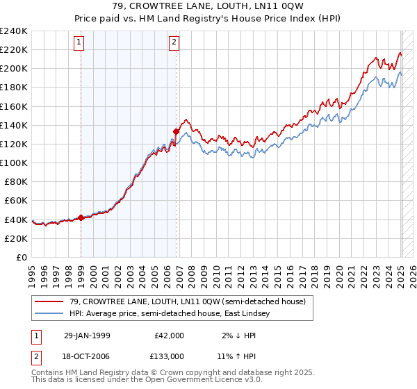 79, CROWTREE LANE, LOUTH, LN11 0QW: Price paid vs HM Land Registry's House Price Index