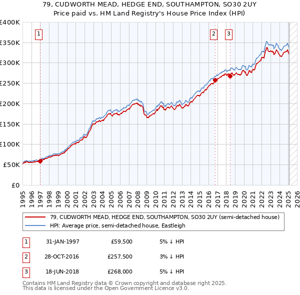 79, CUDWORTH MEAD, HEDGE END, SOUTHAMPTON, SO30 2UY: Price paid vs HM Land Registry's House Price Index