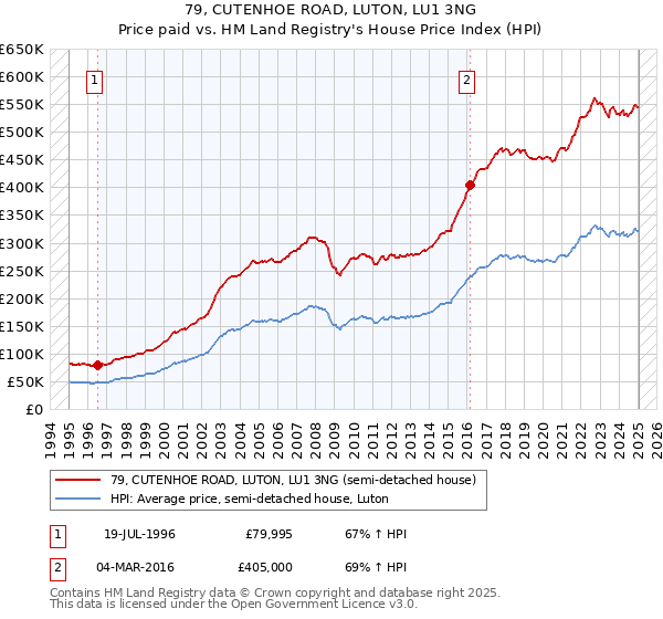 79, CUTENHOE ROAD, LUTON, LU1 3NG: Price paid vs HM Land Registry's House Price Index
