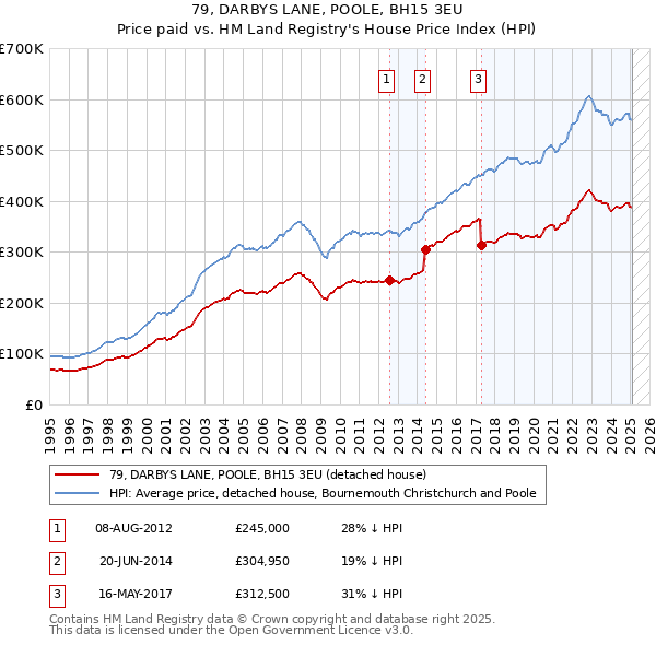 79, DARBYS LANE, POOLE, BH15 3EU: Price paid vs HM Land Registry's House Price Index