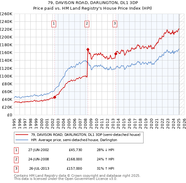 79, DAVISON ROAD, DARLINGTON, DL1 3DP: Price paid vs HM Land Registry's House Price Index