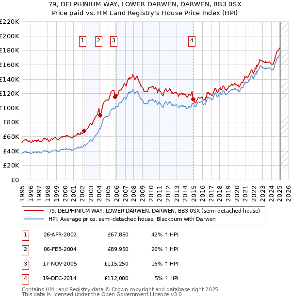 79, DELPHINIUM WAY, LOWER DARWEN, DARWEN, BB3 0SX: Price paid vs HM Land Registry's House Price Index