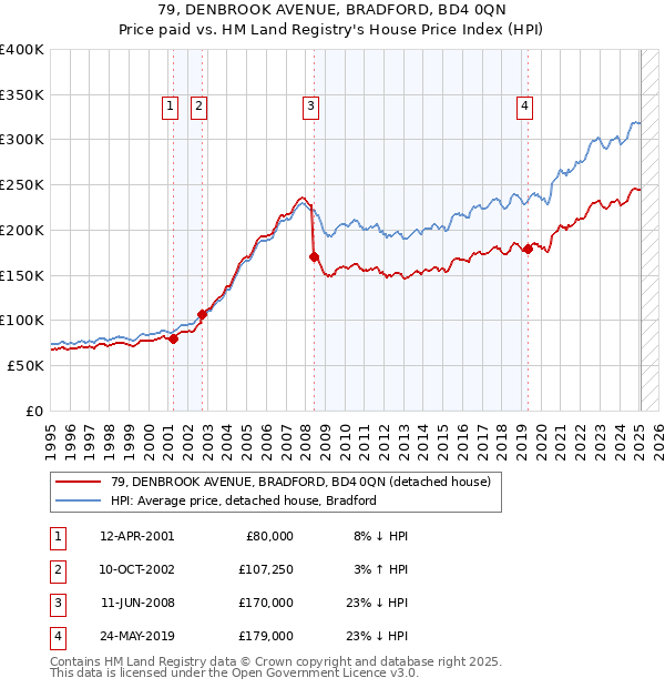 79, DENBROOK AVENUE, BRADFORD, BD4 0QN: Price paid vs HM Land Registry's House Price Index