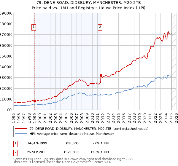 79, DENE ROAD, DIDSBURY, MANCHESTER, M20 2TB: Price paid vs HM Land Registry's House Price Index