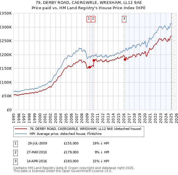 79, DERBY ROAD, CAERGWRLE, WREXHAM, LL12 9AE: Price paid vs HM Land Registry's House Price Index
