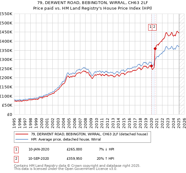 79, DERWENT ROAD, BEBINGTON, WIRRAL, CH63 2LF: Price paid vs HM Land Registry's House Price Index