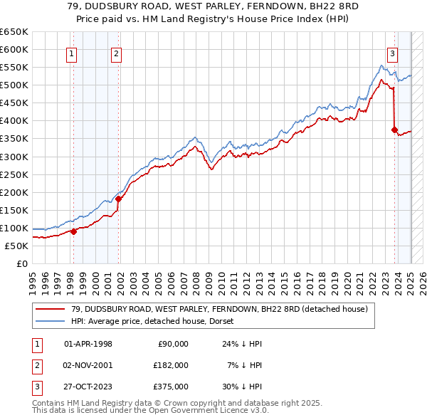 79, DUDSBURY ROAD, WEST PARLEY, FERNDOWN, BH22 8RD: Price paid vs HM Land Registry's House Price Index