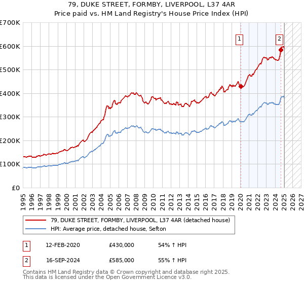 79, DUKE STREET, FORMBY, LIVERPOOL, L37 4AR: Price paid vs HM Land Registry's House Price Index