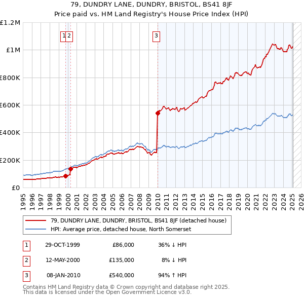 79, DUNDRY LANE, DUNDRY, BRISTOL, BS41 8JF: Price paid vs HM Land Registry's House Price Index