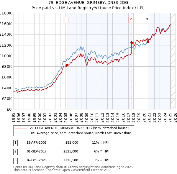 79, EDGE AVENUE, GRIMSBY, DN33 2DG: Price paid vs HM Land Registry's House Price Index