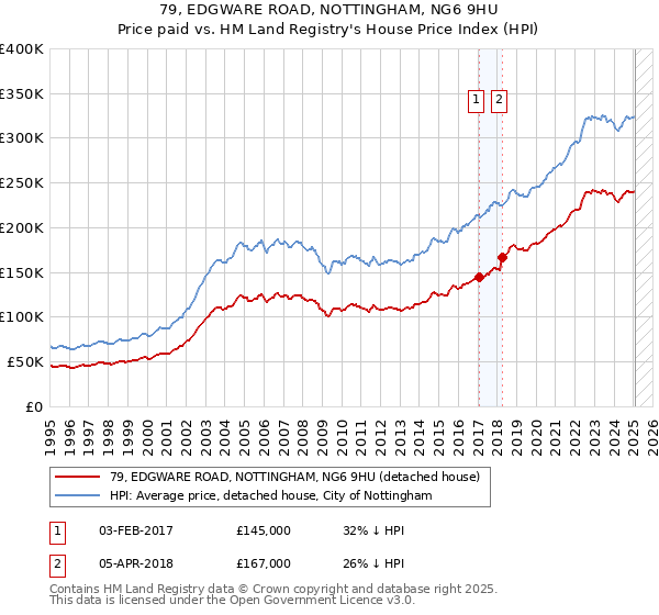 79, EDGWARE ROAD, NOTTINGHAM, NG6 9HU: Price paid vs HM Land Registry's House Price Index