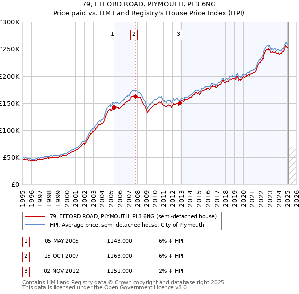 79, EFFORD ROAD, PLYMOUTH, PL3 6NG: Price paid vs HM Land Registry's House Price Index