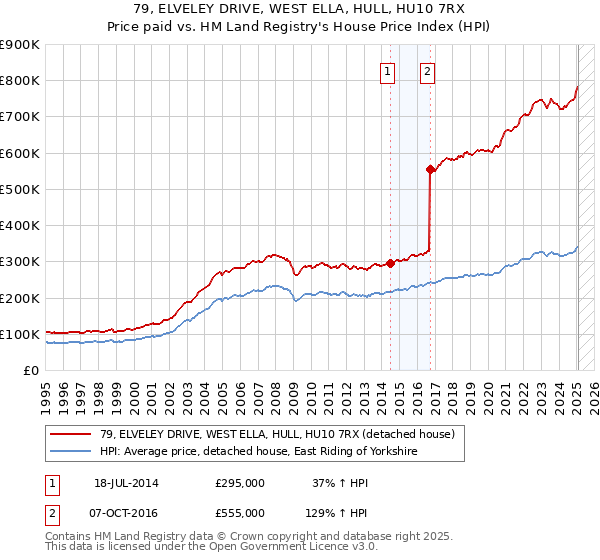 79, ELVELEY DRIVE, WEST ELLA, HULL, HU10 7RX: Price paid vs HM Land Registry's House Price Index