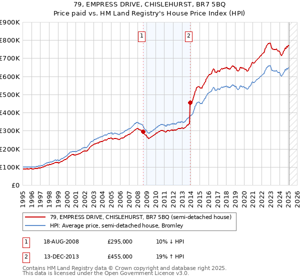 79, EMPRESS DRIVE, CHISLEHURST, BR7 5BQ: Price paid vs HM Land Registry's House Price Index
