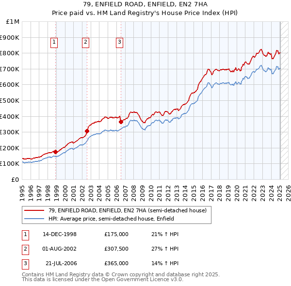 79, ENFIELD ROAD, ENFIELD, EN2 7HA: Price paid vs HM Land Registry's House Price Index