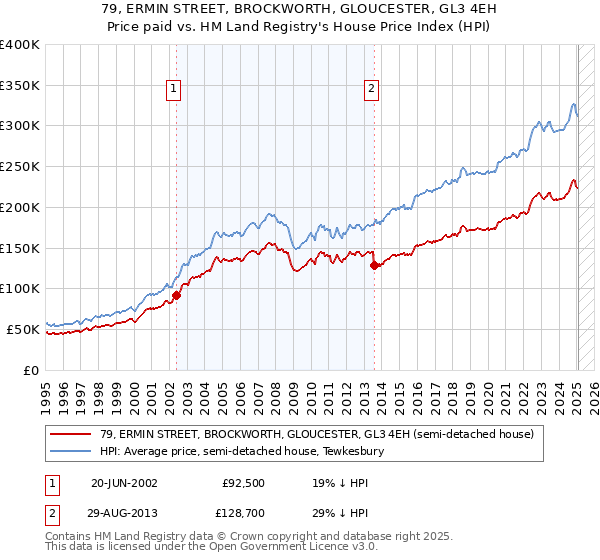 79, ERMIN STREET, BROCKWORTH, GLOUCESTER, GL3 4EH: Price paid vs HM Land Registry's House Price Index