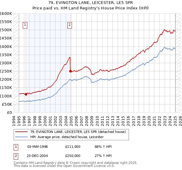 79, EVINGTON LANE, LEICESTER, LE5 5PR: Price paid vs HM Land Registry's House Price Index
