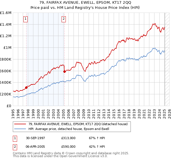 79, FAIRFAX AVENUE, EWELL, EPSOM, KT17 2QQ: Price paid vs HM Land Registry's House Price Index