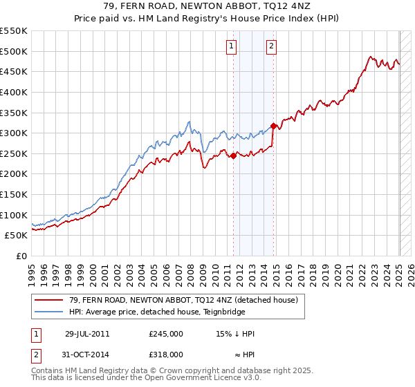 79, FERN ROAD, NEWTON ABBOT, TQ12 4NZ: Price paid vs HM Land Registry's House Price Index