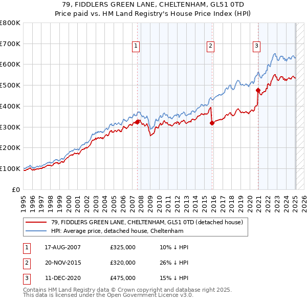 79, FIDDLERS GREEN LANE, CHELTENHAM, GL51 0TD: Price paid vs HM Land Registry's House Price Index