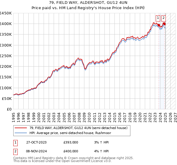 79, FIELD WAY, ALDERSHOT, GU12 4UN: Price paid vs HM Land Registry's House Price Index