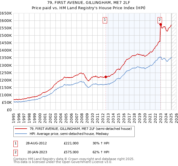 79, FIRST AVENUE, GILLINGHAM, ME7 2LF: Price paid vs HM Land Registry's House Price Index