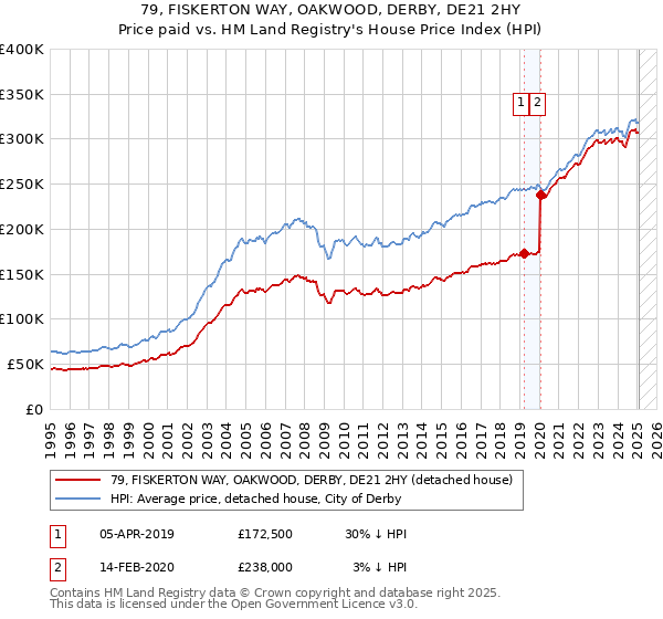 79, FISKERTON WAY, OAKWOOD, DERBY, DE21 2HY: Price paid vs HM Land Registry's House Price Index