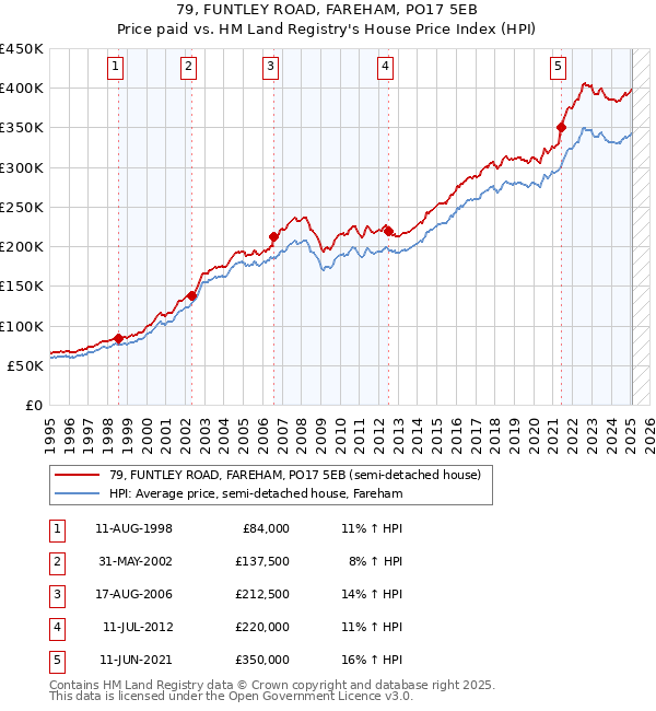 79, FUNTLEY ROAD, FAREHAM, PO17 5EB: Price paid vs HM Land Registry's House Price Index