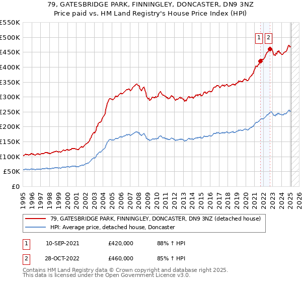 79, GATESBRIDGE PARK, FINNINGLEY, DONCASTER, DN9 3NZ: Price paid vs HM Land Registry's House Price Index