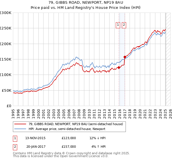 79, GIBBS ROAD, NEWPORT, NP19 8AU: Price paid vs HM Land Registry's House Price Index