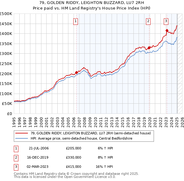79, GOLDEN RIDDY, LEIGHTON BUZZARD, LU7 2RH: Price paid vs HM Land Registry's House Price Index
