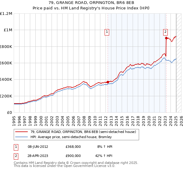 79, GRANGE ROAD, ORPINGTON, BR6 8EB: Price paid vs HM Land Registry's House Price Index