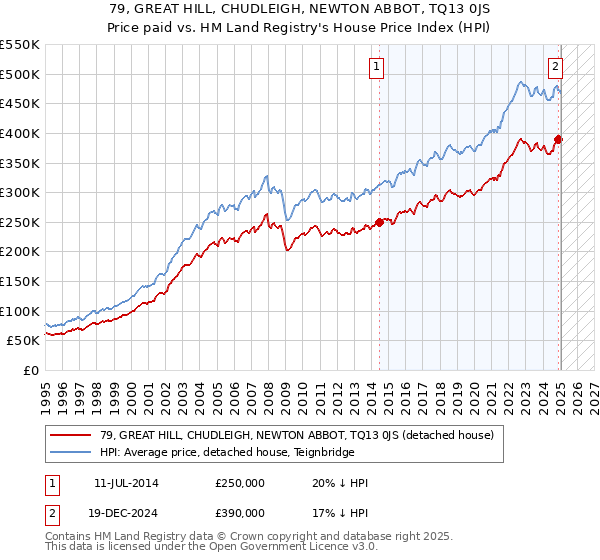 79, GREAT HILL, CHUDLEIGH, NEWTON ABBOT, TQ13 0JS: Price paid vs HM Land Registry's House Price Index