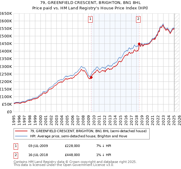 79, GREENFIELD CRESCENT, BRIGHTON, BN1 8HL: Price paid vs HM Land Registry's House Price Index