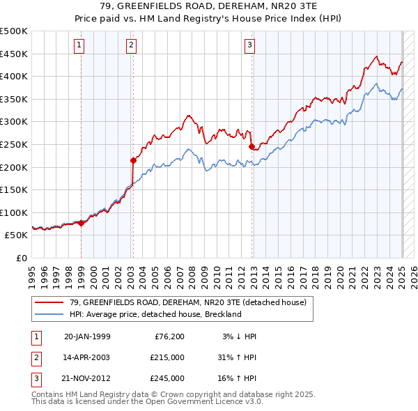 79, GREENFIELDS ROAD, DEREHAM, NR20 3TE: Price paid vs HM Land Registry's House Price Index