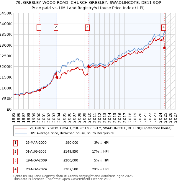 79, GRESLEY WOOD ROAD, CHURCH GRESLEY, SWADLINCOTE, DE11 9QP: Price paid vs HM Land Registry's House Price Index