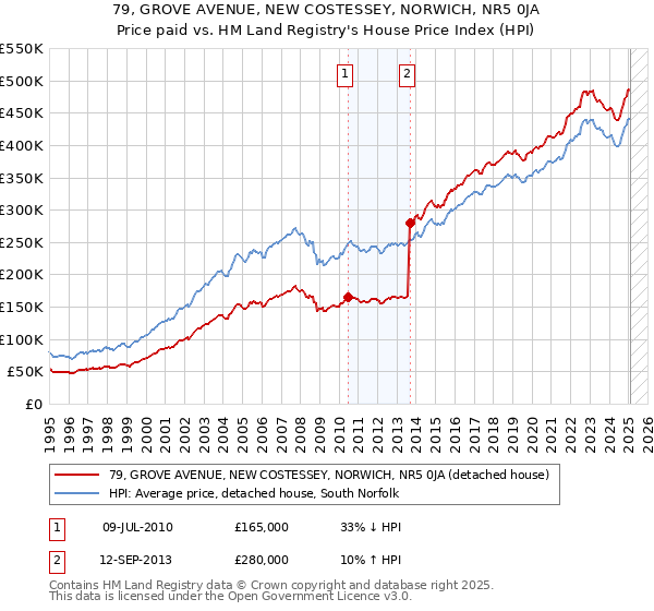 79, GROVE AVENUE, NEW COSTESSEY, NORWICH, NR5 0JA: Price paid vs HM Land Registry's House Price Index