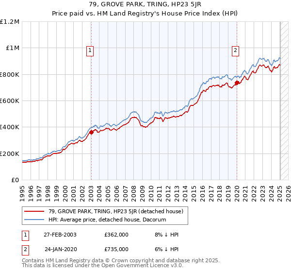 79, GROVE PARK, TRING, HP23 5JR: Price paid vs HM Land Registry's House Price Index