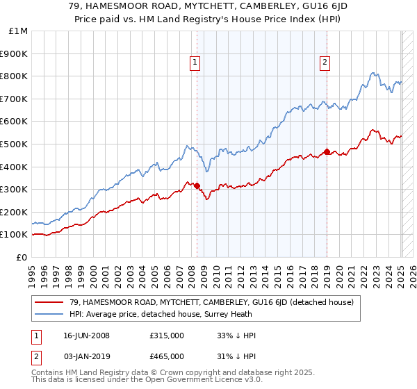 79, HAMESMOOR ROAD, MYTCHETT, CAMBERLEY, GU16 6JD: Price paid vs HM Land Registry's House Price Index