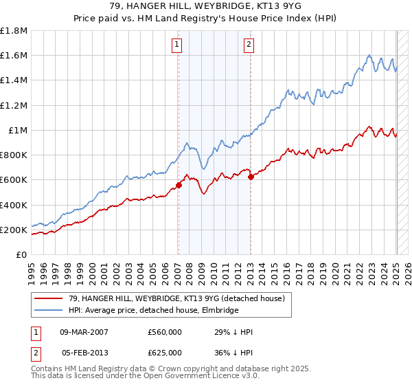 79, HANGER HILL, WEYBRIDGE, KT13 9YG: Price paid vs HM Land Registry's House Price Index