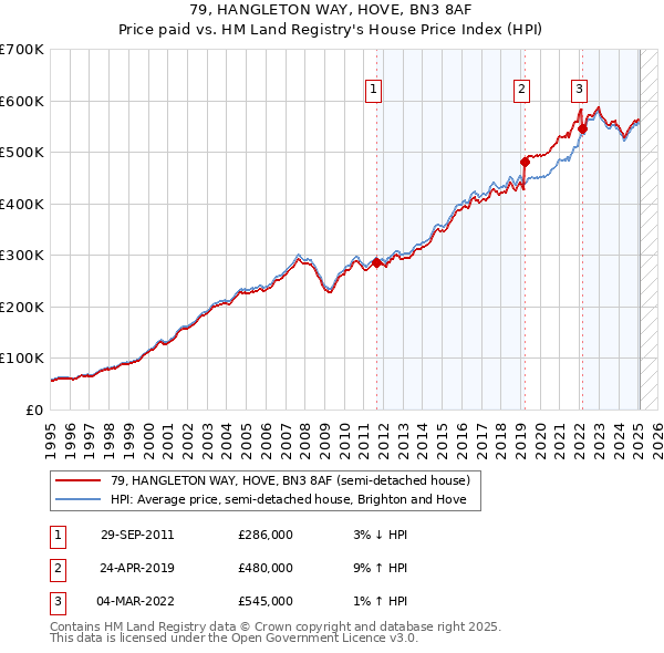 79, HANGLETON WAY, HOVE, BN3 8AF: Price paid vs HM Land Registry's House Price Index