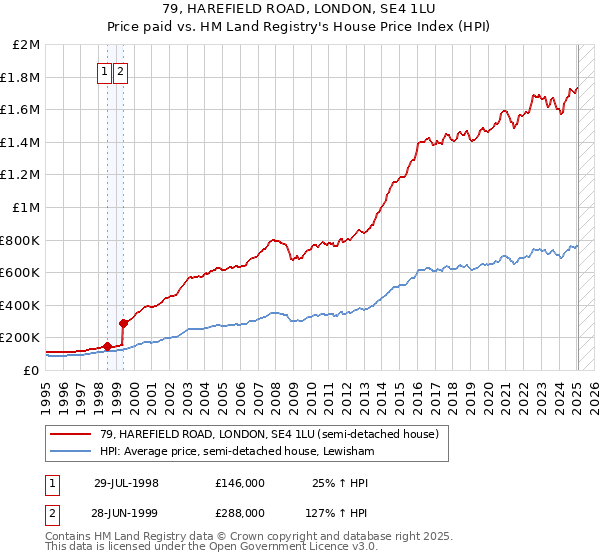 79, HAREFIELD ROAD, LONDON, SE4 1LU: Price paid vs HM Land Registry's House Price Index